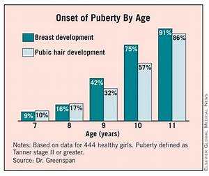 Study Finds Early Onset Of Puberty In Girls Mdedge Family Medicine