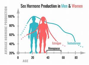 Hormonal Changes Related To Age