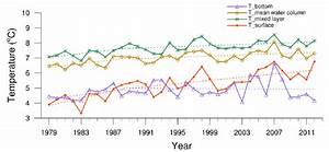 Annual Variation Trends Of The Lake Water Temperature At The Surface