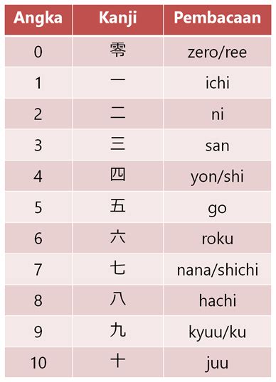 Angka 7 dalam Bahasa Jepang