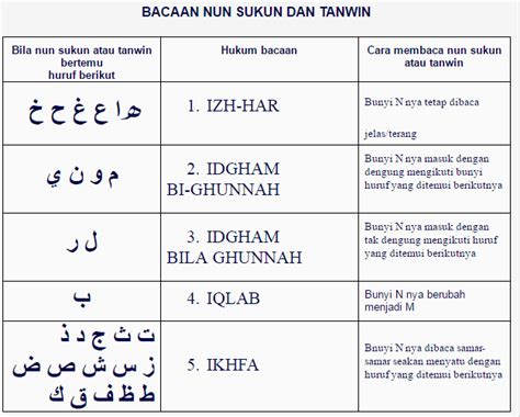 Tanda Baca dan Tajwid Al-Quran