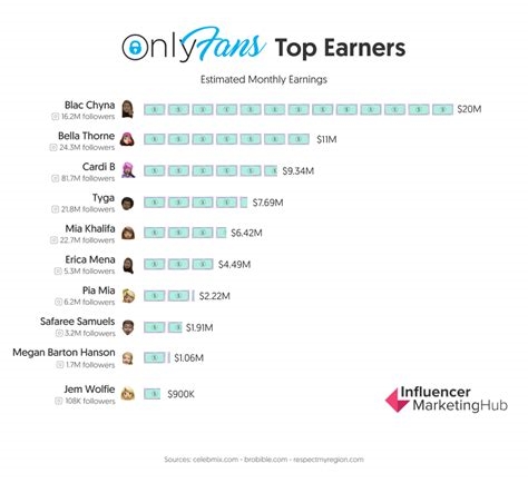 top onlyfans earners all time nude