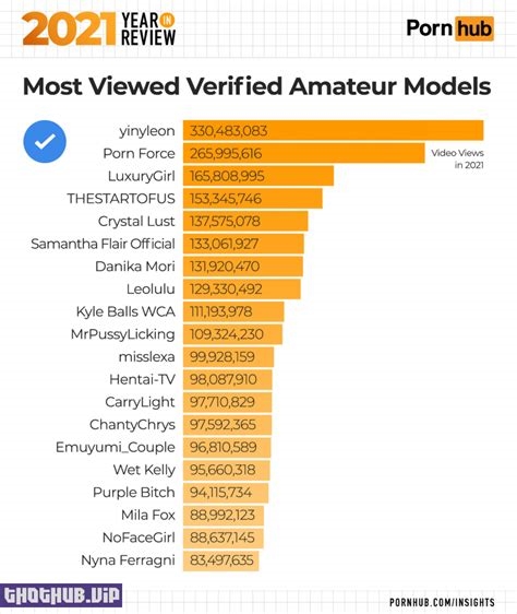 what is the most viewed video on pornhub nude