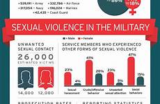 sexual violence infographic military nsvrc statistics women visual americans national assault harassment abuse against men center guide date statistic effects