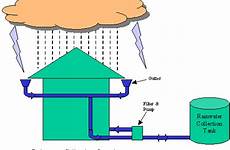rain system rainwater harvesting water collection catchment systems save clipart barrel roof animated animation illustration works does use gif collect