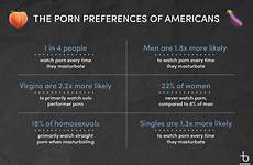 masturbate percentage prevalence frequency