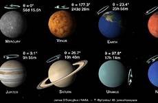 planets rotation axial planeten planetas axis rotating earth tilt celestial tilts rotate showing planetary rotations solarsystem fast neptuno ocho urano