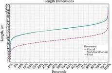 taille pene flaccid erect lengths dimensioni percentile lunghezza moyenne nomogram urology stor kuk pénis medie bju grafici analyzes circonferenza veale