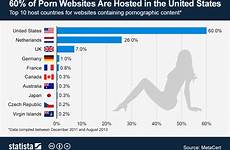 websites chart internet pornography statista hosted