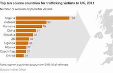 trafficking trafficked traffickers traffiking solve majority vast