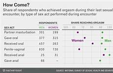 orgasm anal sex women orgasms do chart graph act study woman likely says through exactly breaking doing everyone going down