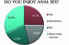anal sex survey enjoy most normal sexuality american finds eve adam adults great pleased accepted americans note part now