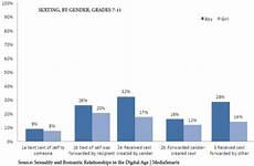 sexting youth pornography graph survey findings warning cbc considering recipients authors interventions definitely boys shows well