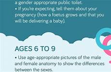 sex appropriate age kids infographic facts