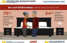 sex health older people after sexually sexual active age poll gender adults aging links finds lack differences communication aged almost