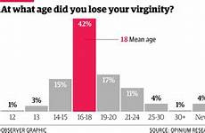 sex lost virginity age their has sexual swagger survey nation british before life its some consent legal