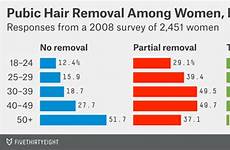 pubic fivethirtyeight shaving shave percentage hairs preference brazilian source conclusion reached pubis