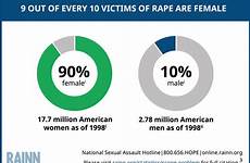 rainn sexual violence raped assault abuse victim child hotline scope occur circles