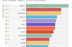 pornhub search popular most searches top sex stats terms incest weird