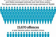 rape conviction sexual guardian victims rapes convicted percentage victimisation infographic convictions offenders