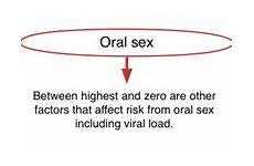 oral sex base hiv risk guides factors activity