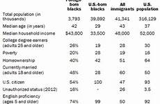 immigrants immigrant reported blacks