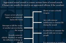 sexual aggravated infographic