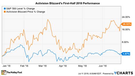 In the latest trading session, activision blizzard, inc (atvi) closed at $92.38, marking a +0.22% move from the previous day. Why Activision Blizzard Stock Has Gained 20.5% in 2018 (So ...