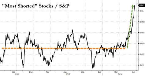 Shortsqueeze — check out the trading ideas, strategies, opinions, analytics at absolutely no cost! This Is The Greatest Short-Squeeze In History | Zero Hedge