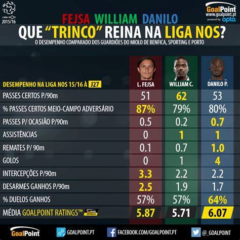 William carvalho (portugal) ha recibido una falta en la zona defensiva. GoalPoint.pt - 💪 Danilo Pereira VS William Carvalho VS ...