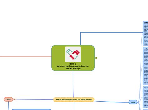 Islam datang dari india 5. BAB 1 Sejarah Kedatangan Islam ke Tanah M...- Mind Map