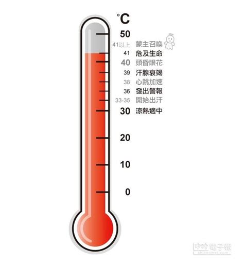 年可量產，也 表 示 投 資 者眾。 氣溫知多少？36℃拉警報 41℃危及生命 - 中時電子報