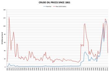 Rates for base lending rates; Price of oil - Wikipedia