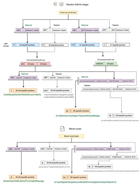 It is also sometimes called otherwise, this format is called p2pkh (pay to public key hash), because it requires the recipient to sign a signature calculated from the private key and. Bitcoin address formats and prefixes