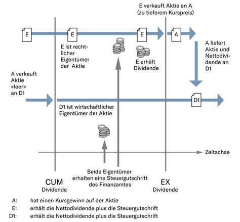 Diese aktiendeals werden jeweils um solche tage getätigt, an denen große firmen ihren anteilsinhabern eine dividende bezahlen. Wie «Cum-Ex»-Geschäfte funktionieren und wieso sie in ...