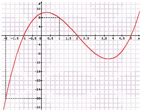 C / C++ / C++.NET : Bernoulli - Horner : Racines des polynômes du degré ...