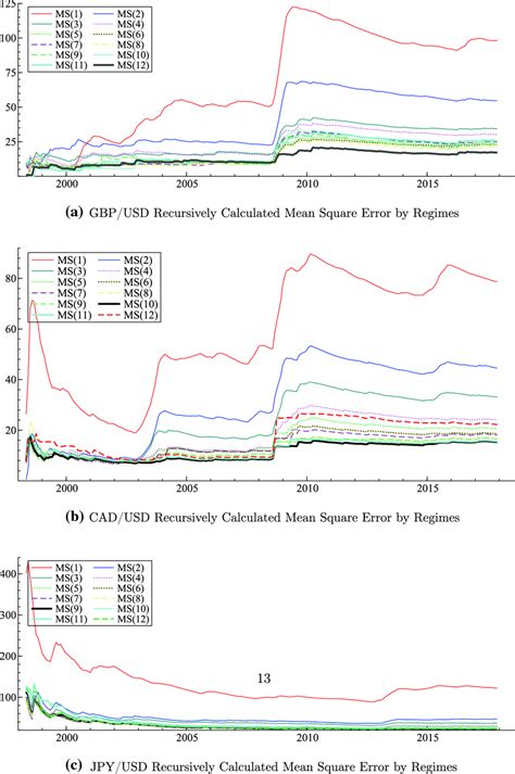 Maybe we can add squared option to mean_squared_error and add a scorer neg_root_mean_squared_error. Recursively calculated mean square error by regimes | Download Scientific Diagram