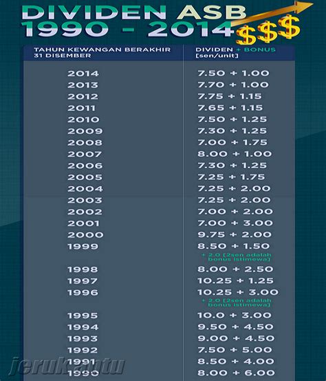 The dividend is higher than 7.5 sen dividend dividend paid in 2017. ASB Umum Pengagihan Pendapatan Bagi Tahun 2014 - JERUK ANTU