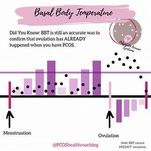 Basal Body Temperature Bbt Is The Second Primary Biomarker The First