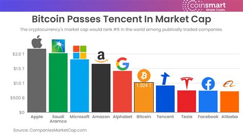 Bitcoin's market cap hitting $1 trillion demonstrates the mainstreaming of cryptocurrency as a store of value said adam liposky, ecosystem operations lead at pocket network, a blockchain data. Bitcoin's market cap flipped Tencent on its way to $1 ...