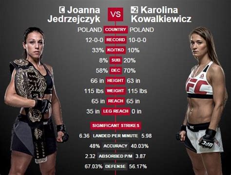 Karolina kowalkiewicz (born 15 october 1985) is a polish mixed martial artist. UFC champion Joanna Jedrzejczyk gears up for title defence ...