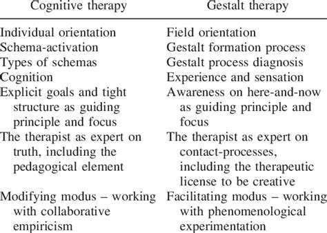 Characteristics of Gestalt and Cognitive Therapy | Cognitive therapy, Therapy counseling ...