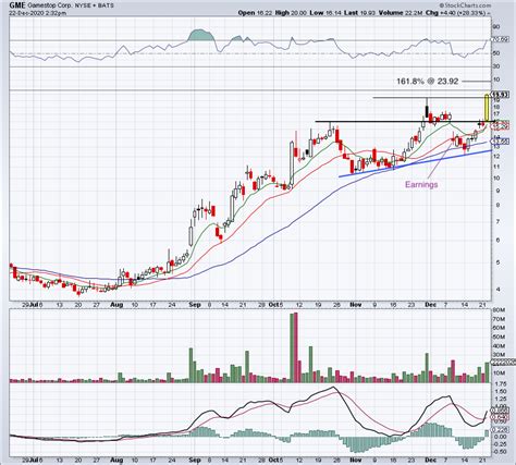 Fundamental company data and analyst estimates. 4 Top Stock Trades for Wednesday: SHOP, WMT, GME, FB | Nasdaq