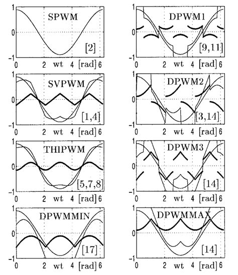 Modulation waveforms of the modern PWM methods (M i = 0:7 ...