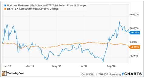 This is the second bitcoin etf to be have been approved by the ontario securities commission (osc) after purpose investment's bitcoin etf went live on the tsx on thursday. This Marijuana ETF Defies a TSX Sell-Off: Time to Buy ...