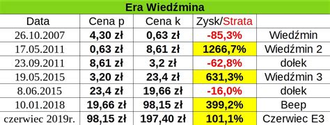 Forum spółki giełdowe cd projekt sa. CDProjekt pokonał Optimusa czas na kolejny Rekord ...