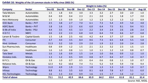 Here is a breakdown of the 50 companies which constitute the nifty 50. Nifty stocks: Nifty at record high! Look within it, 50 ...