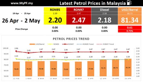 Record and history of petrol price adjustments in malaysia announced by the federal government. Malaysian Petrol Price - MyPF.my