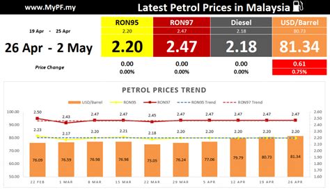 Now it is easy to use this site for your petrol, gas calculator. Malaysian Petrol Price - MyPF.my
