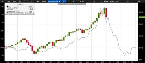 Stock market crashes are driven by the stock market crash of 2008 began in september when the dow jones fell 777.68 points in what happened? 5 Outrageous Market Outlook for 2019 and How They Affect ...